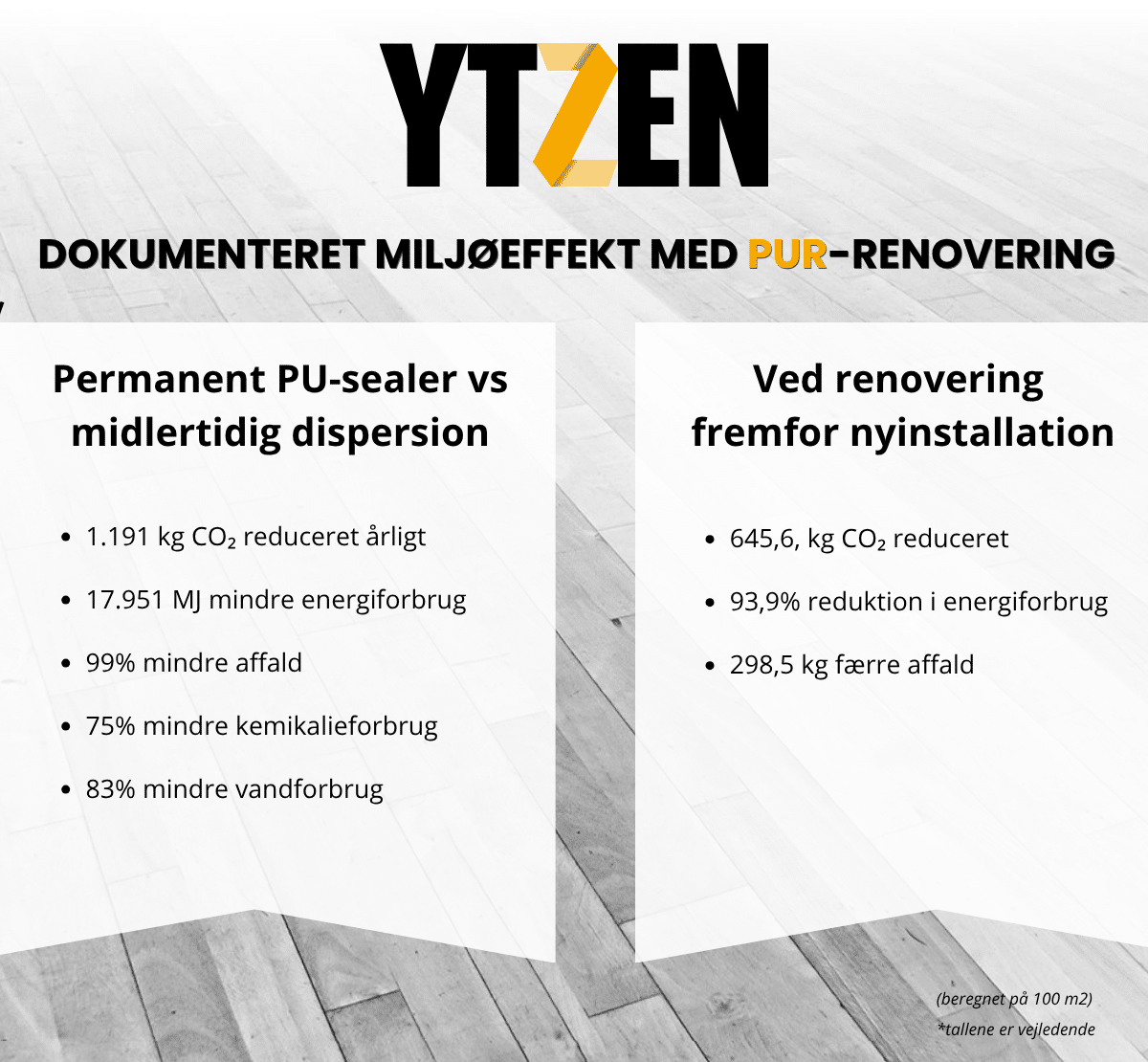 PUR-renovering har en dokumenteret miljøeffekt, som beregningerne viser. foretaget med udgangspunkt i 100 m2